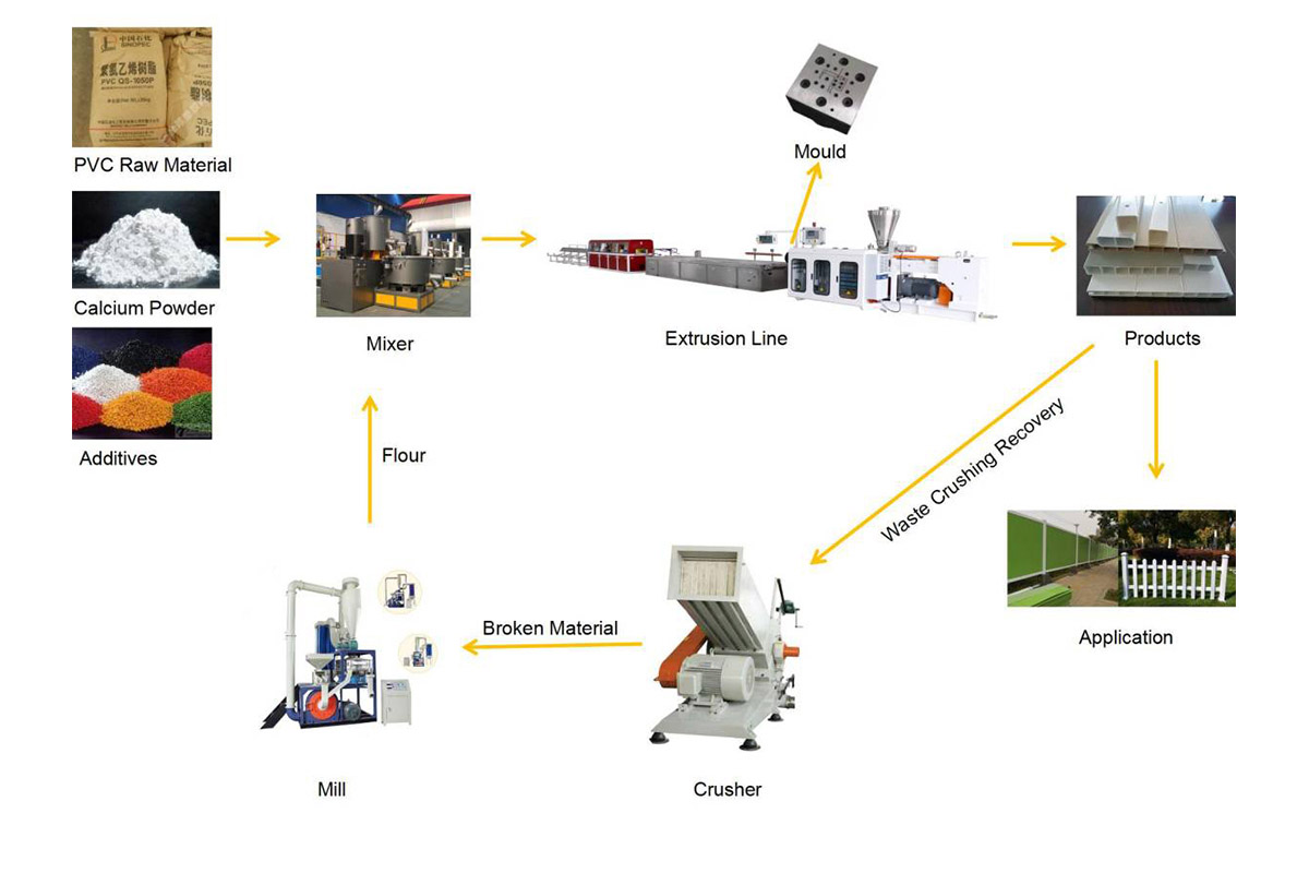 процес